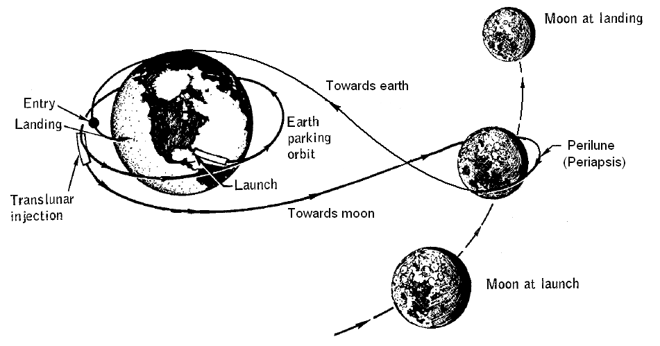 Trajectory diagram comparing a direct turnaround with a free-return path looping around the Moon